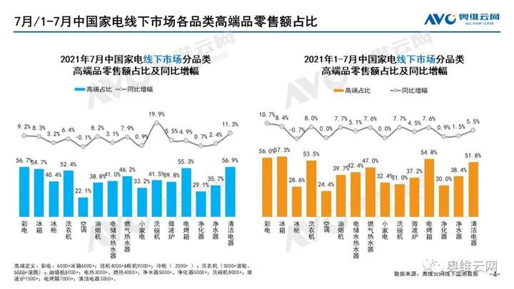 月报 | 2021年07月家电市场总结（线下篇）