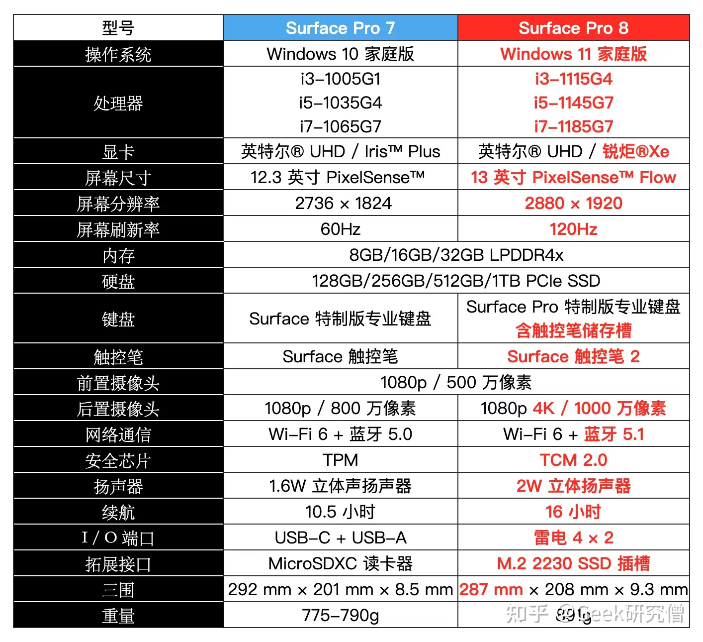 Surface Pro 8 败家指南：便携平板身形+ 满血笔电性能，没有人比微软更