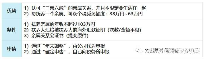 个人所得税抚养控除 知乎