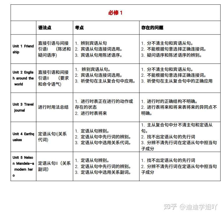 8张表攻克高考英语 必修1 选修8 全部语法知识 拿去看看 知乎