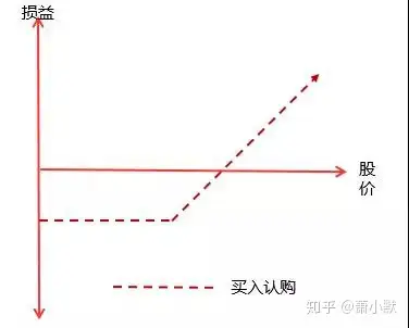 到期時,乙股票18元,期權價值2元,小王達到盈虧平衡點;到期時,乙股票