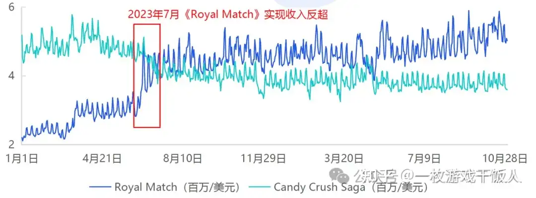 海外消除游戏Royal Match发行策略分析