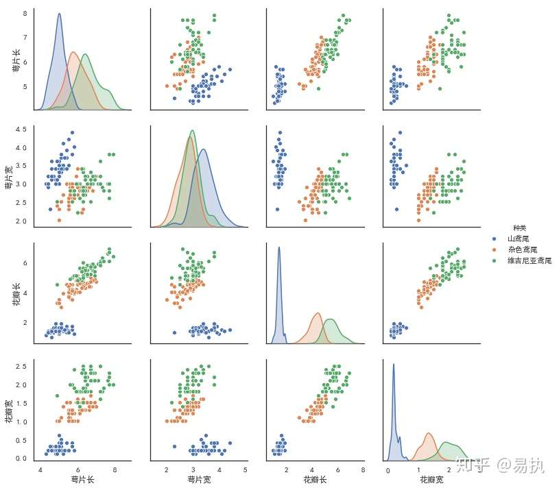 Python可视化 Seaborn5分钟入门 七 Pairplot 知乎