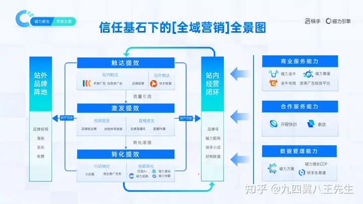 快手磁力引擎营销通案：全域营销，信任提效