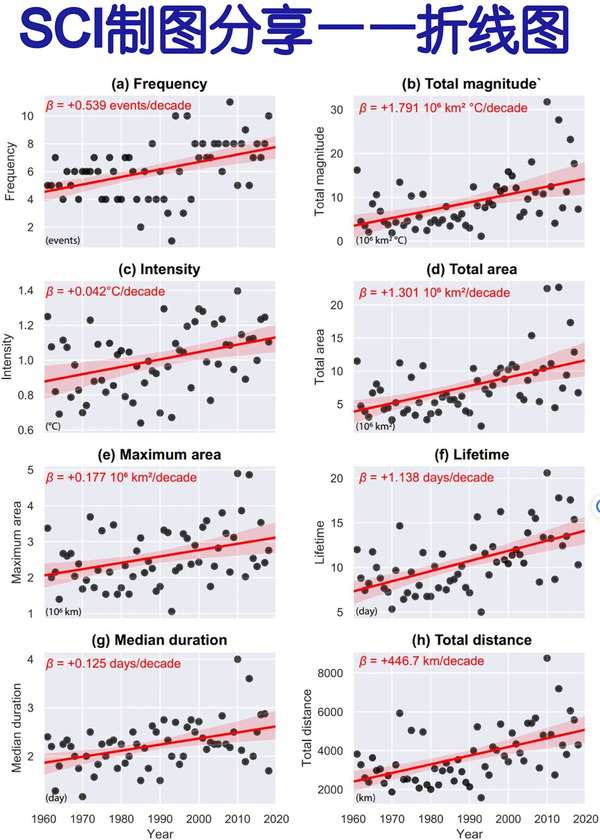 SCI论文润色 的想法: SCI论文制图分享展示——折线图 | 平时… - 知乎