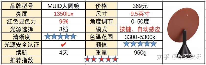 拒绝云测评 22年led化妆镜选购攻略 15款热门led化妆镜推荐实测 Amiro Muid 斐色耐 松下 网易严选 飞利浦等测评推荐 知乎