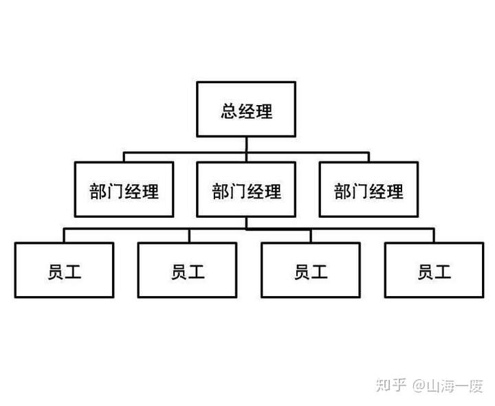 组织结构——扁平化组织