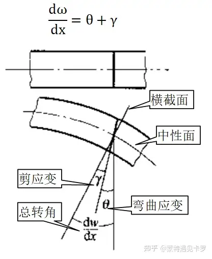 欧拉梁和铁木辛柯梁的区别