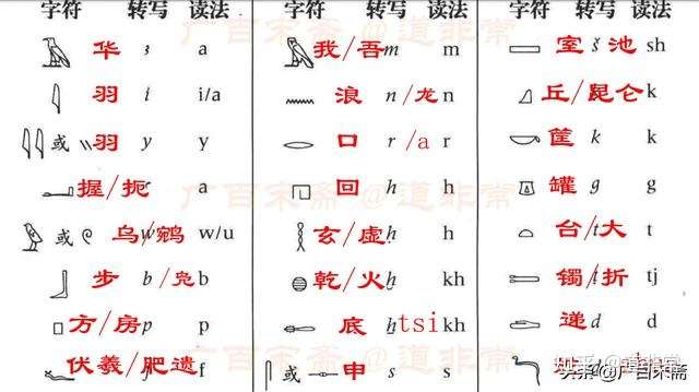 大量字例表明 圣书体象形文字最早都是汉语汉字 无可置疑 目前发现的最早圣书体象形文字远在公元前30年左右 一举证明华夏文明的起源远在公元前30年以前 知乎