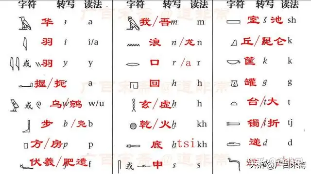 大量字例表明 圣书体象形文字最早都是汉语汉字 无可置疑 目前发现的最早圣书体象形文字远在公元前30年左右 一举证明华夏文明的起源远在公元前30年以前 知乎