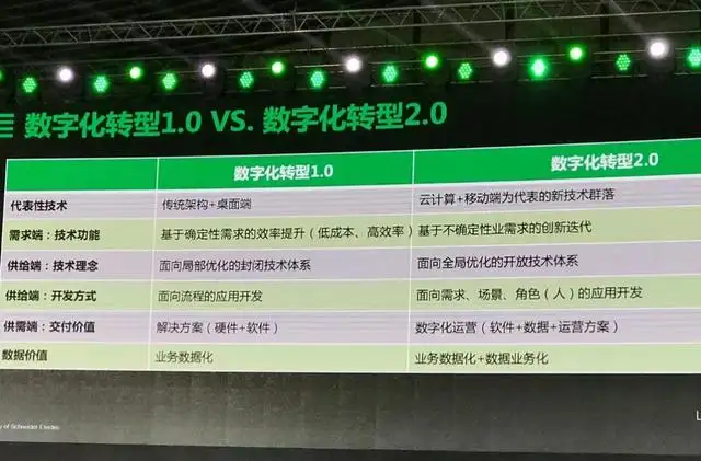 數字化轉型的本質一文講透！數字化轉型是什么？數字化轉型有哪些問題？如何實現數字化？