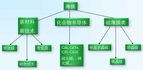 百篇科普系列（38）—薄膜材料太阳能发电