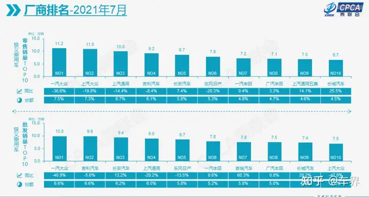 7月汽车厂商销量公布：哪些车企的苦日子来了？