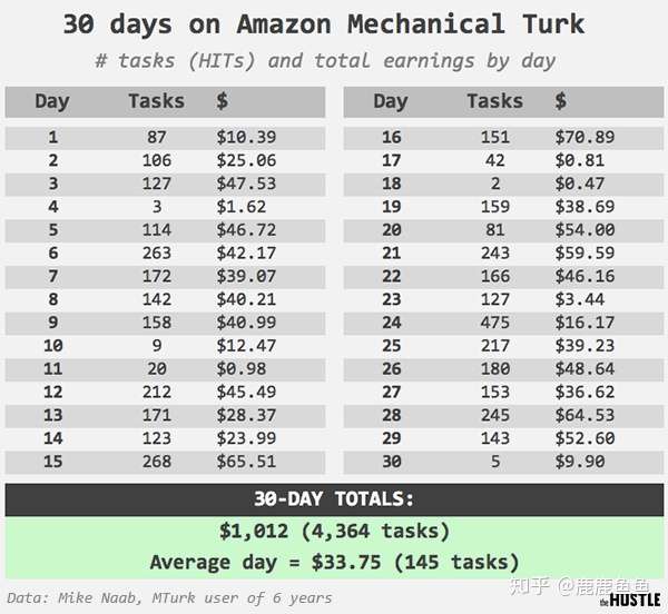 大名鼎鼎的amazon Mechanical Turk是副业好选择吗 知乎