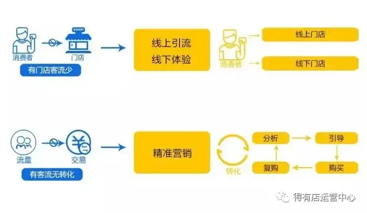 后疫情时代线下实体店如何布局数字化生态让生意更上一层楼