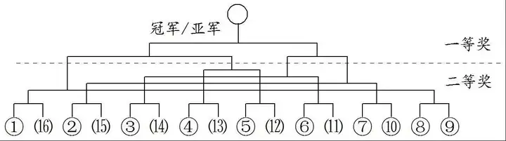 下图举例说明,晋级决赛的16支队伍树状晋级比赛示意图.