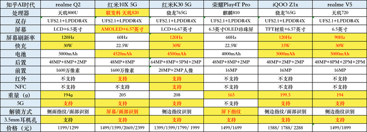 2020年11月30日更新:增加一款手机高性价比手机红米note9 pro.