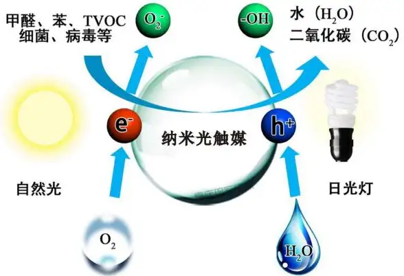 装修污染治理方式有一种叫「光触媒」的治理方法，是否确实有效- 知乎