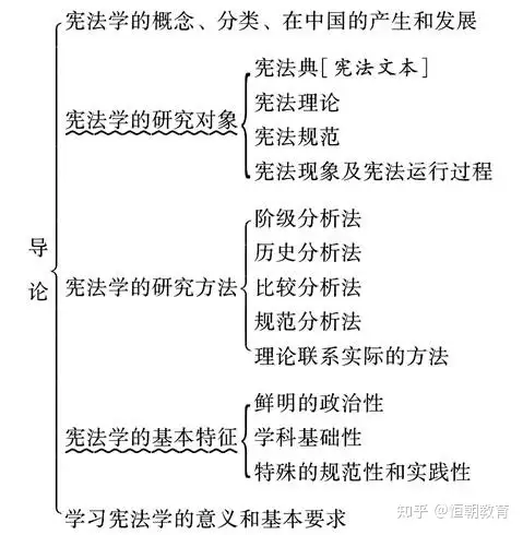 马工程宪法学第2版考研真题和典型题详解- 知乎