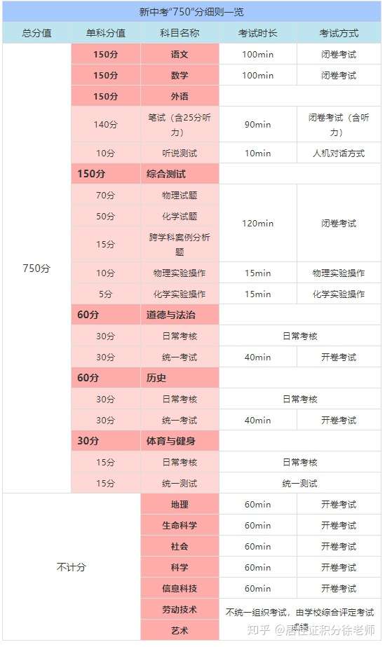 非沪籍家长注意2021年上海中考总分调整为750分