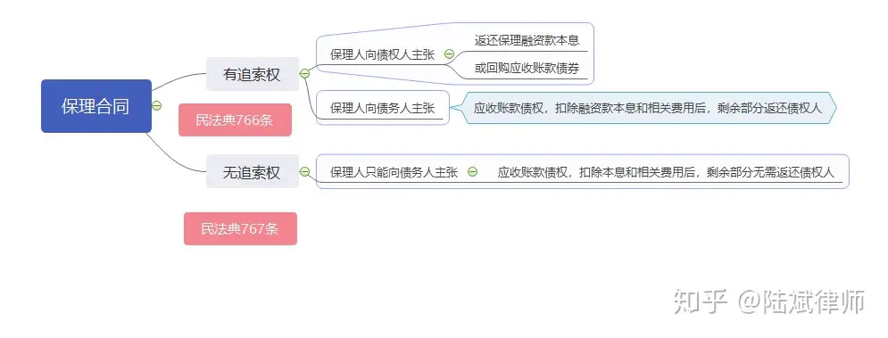 一图看懂民法典第766 767条保理合同追索权的规定 知乎
