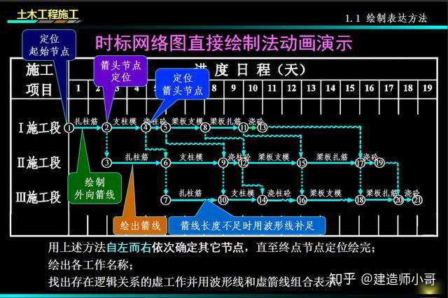 还在熬夜计算工期不会优化工期学会双代号网络图效率提高80升职加薪