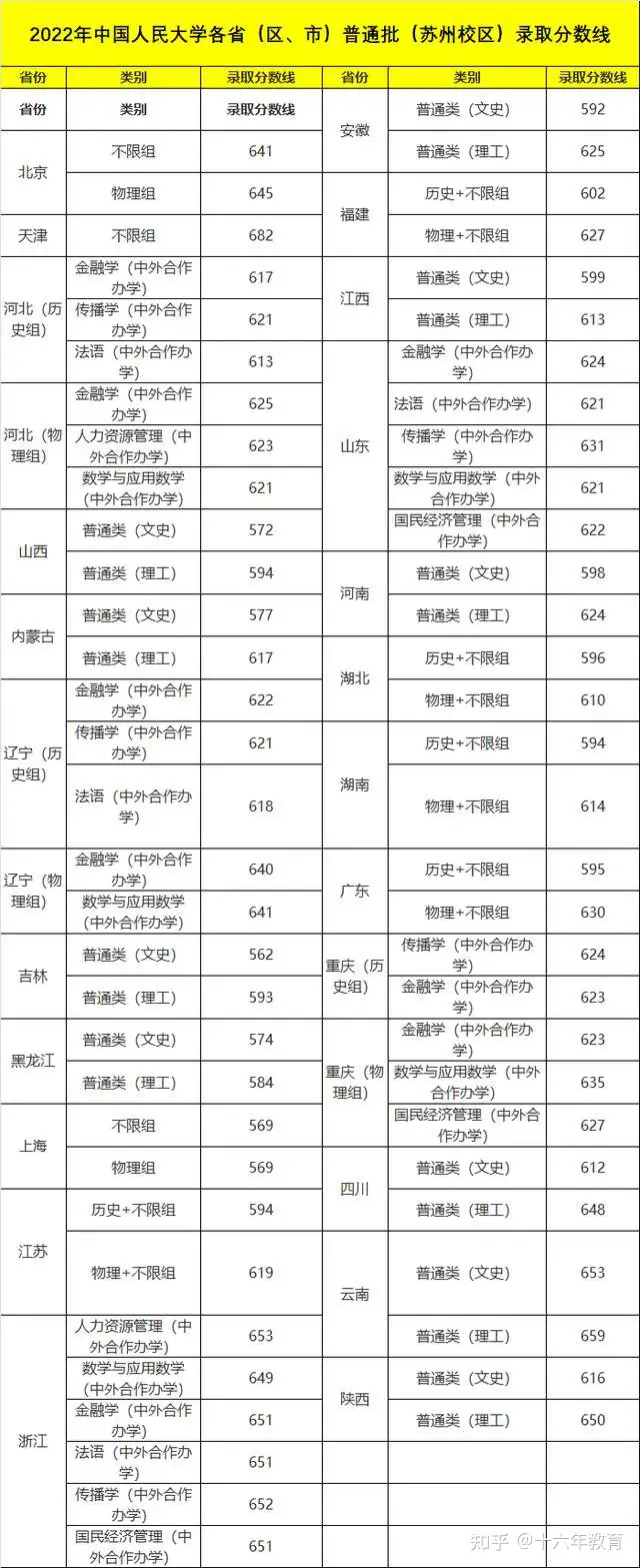中国人民大学2022年高考录取分数线及新生大数据（建议收藏）