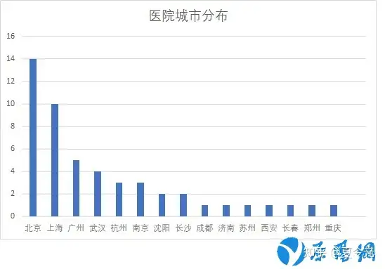 2020年度中国医院排行