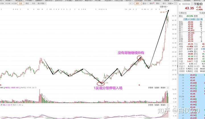 缠论各买点精确介入卖出图解（转载白仪520）