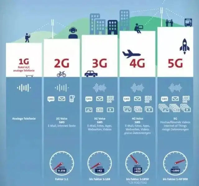 奔走相告(1g到5g的发展历程ppt)1G到5G的发展史,【科普】网络从1G到5G的演进历程, 奔走相告(1g到5g的发展历程ppt)1G到5G的发展史,【科普】网络从1G到5G的演进历程,