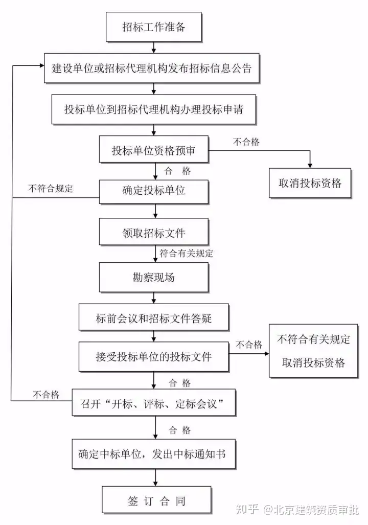 燃爆了(工程建设项目史上最完整的全流程图,必收藏备用!)建设工程全过程流程图,(图6) 燃爆了(工程建设项目史上最完整的全流程图,必收藏备用!)建设工程全过程流程图,(图6)