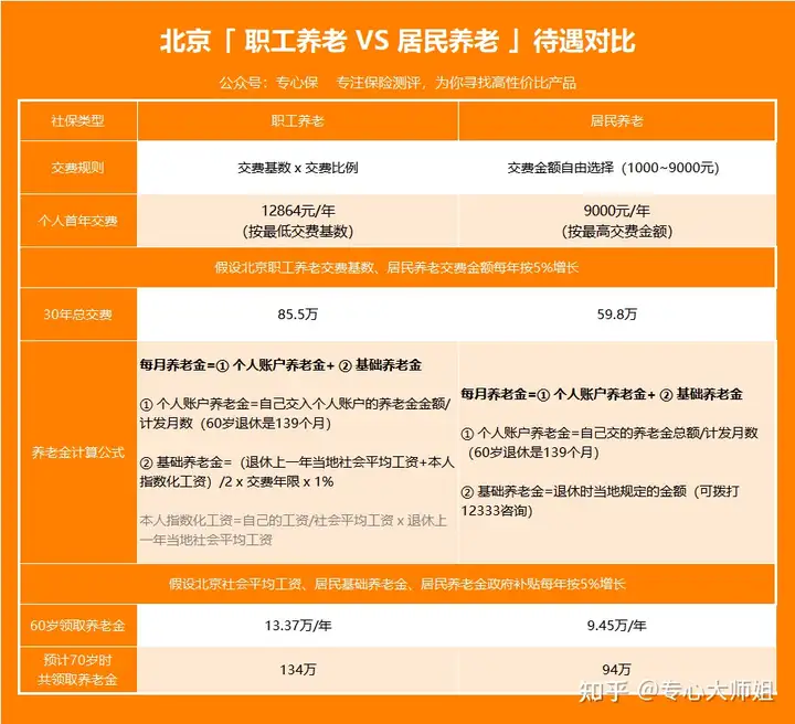 个人养老保险怎么买最划算？3种选择，总有一种适合你！