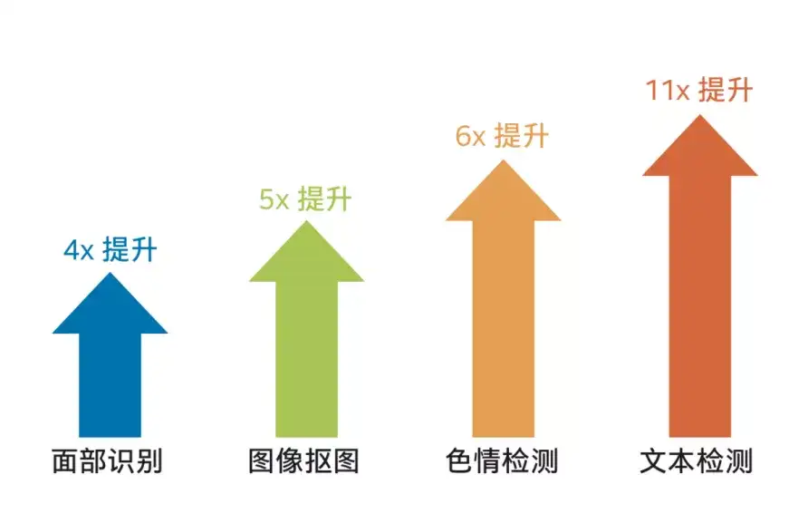 Ai 进入大规模推理时代 英特尔技术矩阵强力支撑 深度森林 落地 知乎