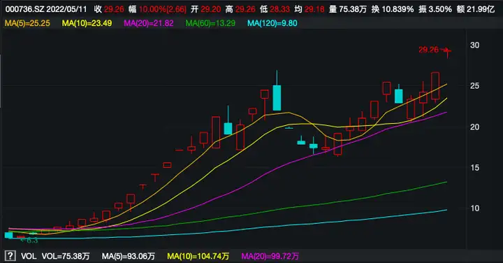 36个交易日17次涨停，谁在炒作中交地产？（涨停后分时成交都是绿色）