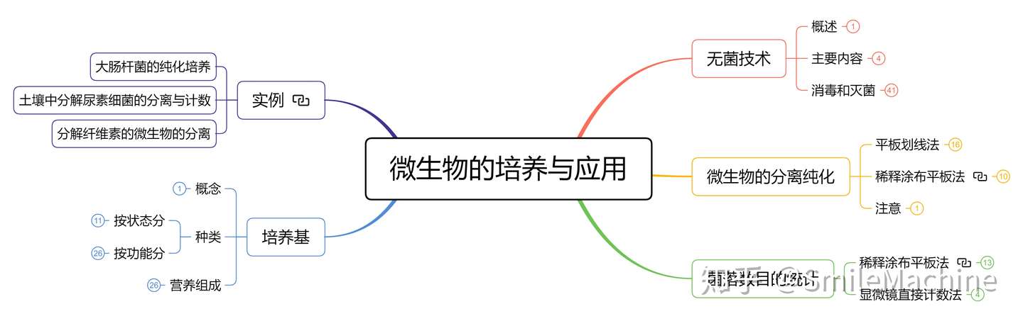 选修一 微生物的培养与应用 知乎