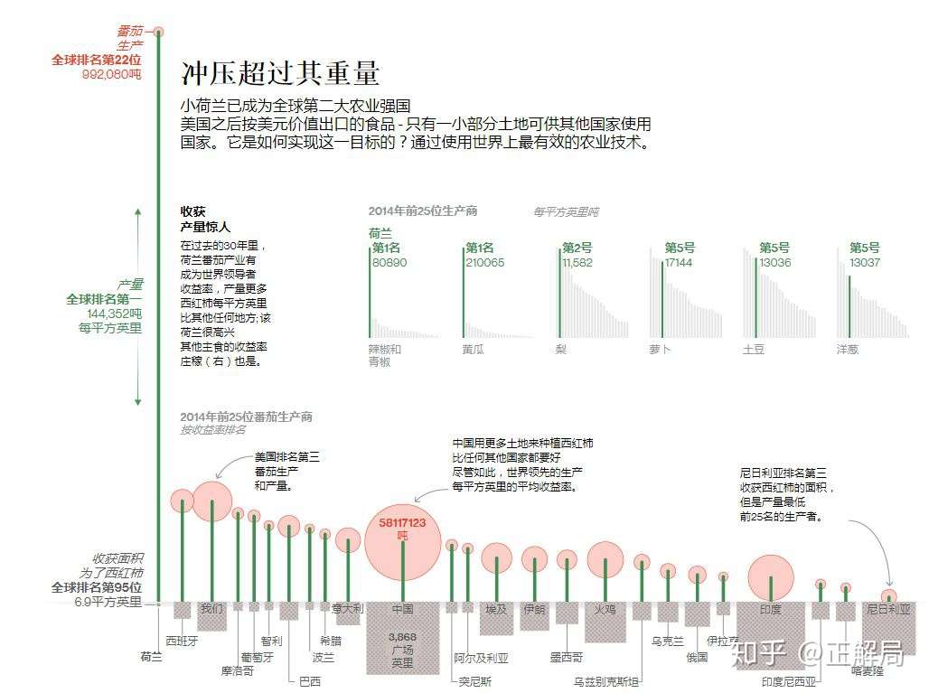 这个 弹丸小国 农业生产能力却比美国更强大 知乎