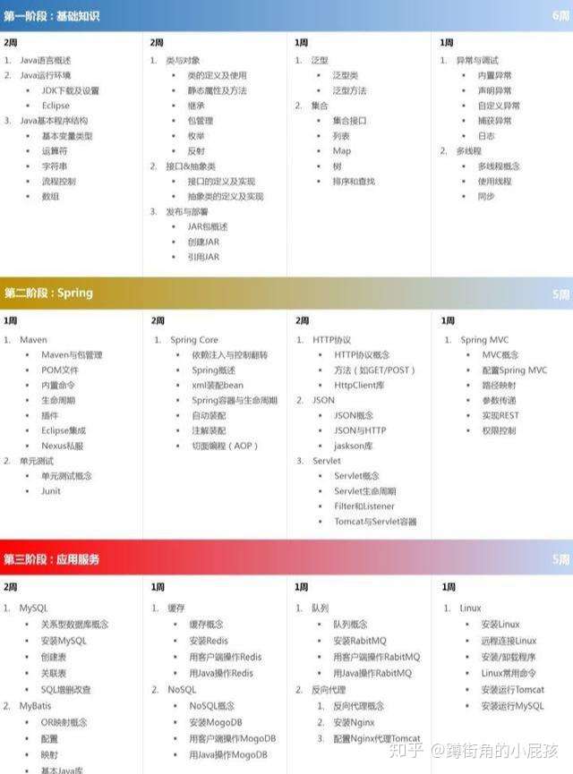 自学了几个月java只学到皮毛 那你应该试试这套学习计划清单 知乎