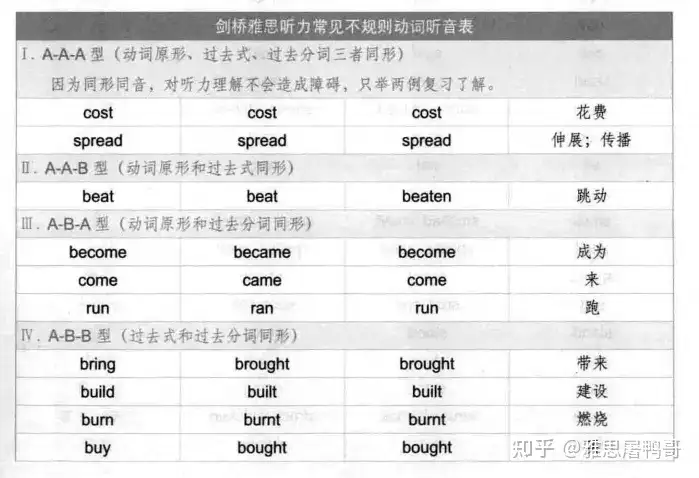 240页！2500+雅思听力超核心考点词（pdf+音频）