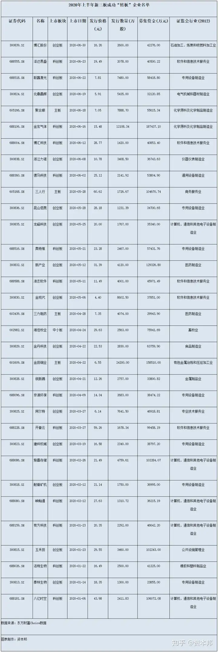 “转板股”上市首日股价暴涨超六倍！上半年33家新三板公司成功转投A股，创业板、科创板是“主战场”