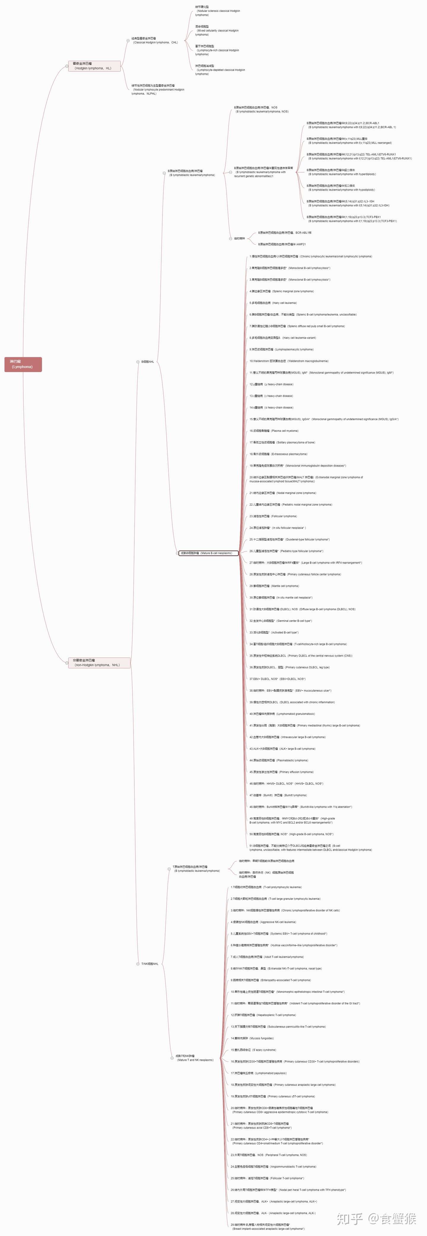 淋巴瘤分类 脑图 知乎