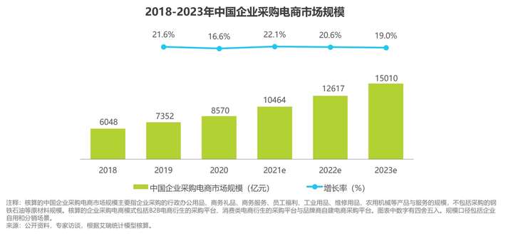 2021中国企业采购电商报告：淘宝企业服务打造供应链金融最佳实践