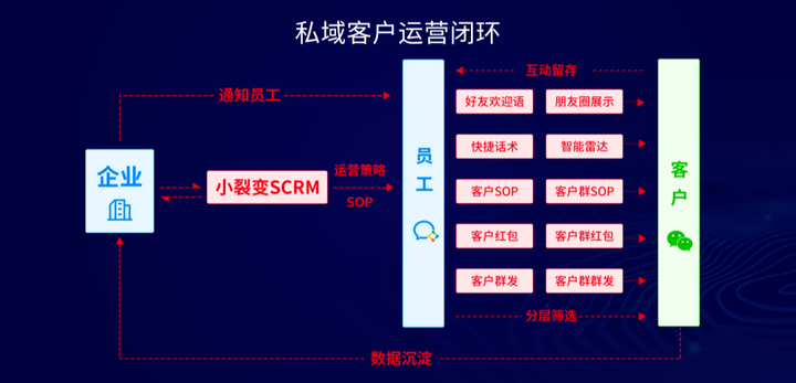 怎么玩私域流量，哪些运营工具比较好用？