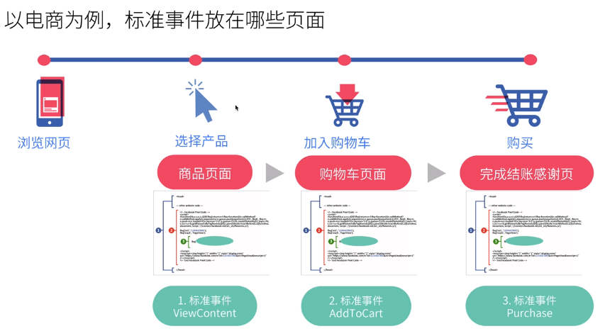 长文预警 Facebook Pixel知识大全 站外引流 提升转化必备 知乎