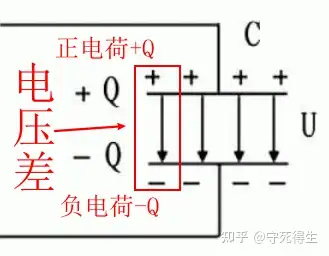 國際上統一規定,給電容器加1伏直流電壓,它所能儲存的電荷量為該電容