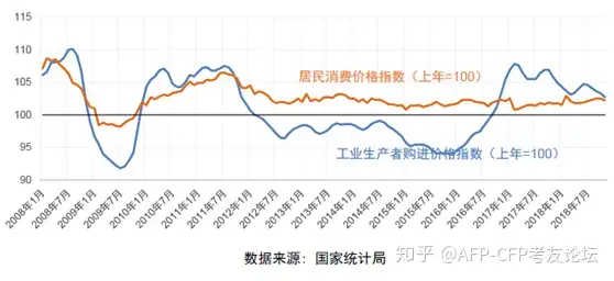 【今日考点】AFP考点解析之生产者价格指数