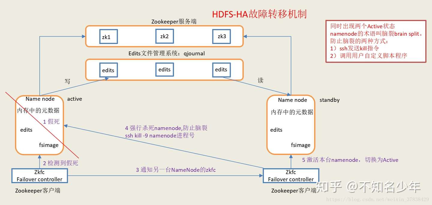 Hdfs Ha高可用详解 知乎