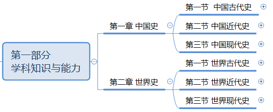 三教師資格證考試歷史學科知識與教學能力資料整理