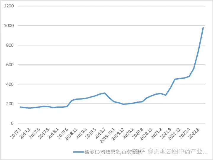 酸枣仁价格暴涨（药材市场酸枣仁价格） 第1张