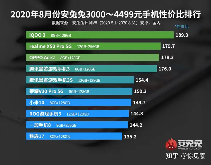 速看(哪种手机性价比高又便宜学生党)2020买哪款手机性价比最高,2020各价位性价比排行前3的手机,买手机就选它, 速看(哪种手机性价比高又便宜学生党)2020买哪款手机性价比最高,2020各价位性价比排行前3的手机,买手机就选它,