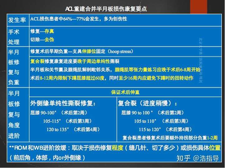 文献解读 Acl重建术后康复原则 成功进阶及回归运动的12条关键步骤 知乎